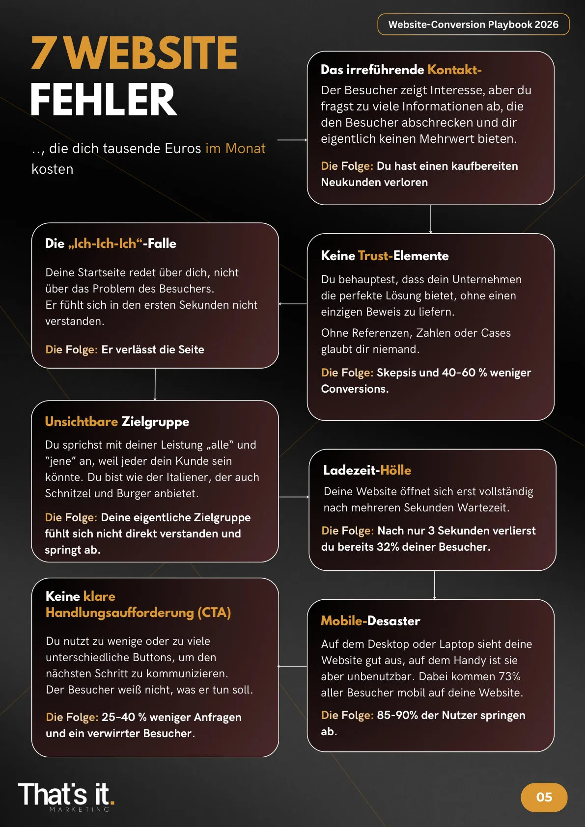 Seite 5 der Vorschau des Website Conversion Playbook 2026